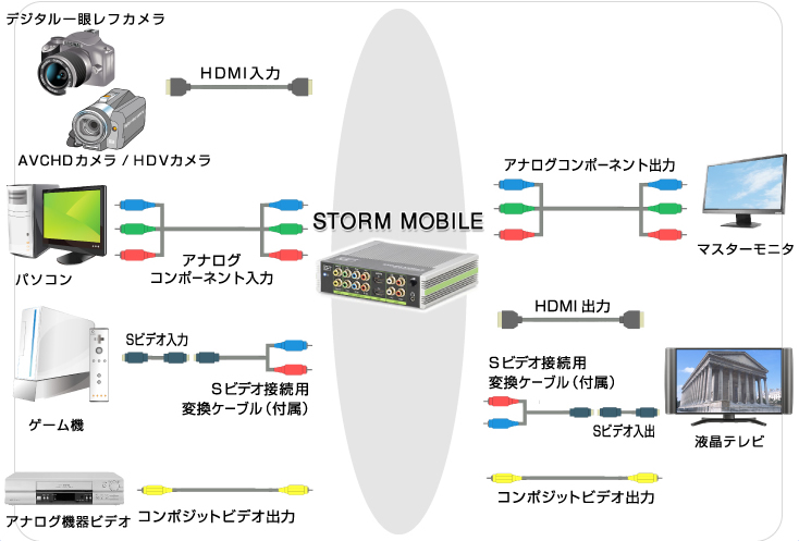HERCULES DV/Sandy Bridge-E STORM MOBILE �]����iLink���o�ŁAHDMI���͂���A���A���^�C���L���v�`���\ �A�i���O�@�킩����A�i���O���͑Ή� �ҏW��ʂ�HDMI�o�͂ŁA���ۂ̊����掿�A�F�ʂŃ��j�^�\ �f�W�^����჌�t�J���� HDMI���� AVCHD�J����/HDV�J���� �p�\�R�� �A�i���O �R���|�[�l���g���� S�r�f�I���� �Q�[���@ S�r�f�I�ڑ��p �ϊ��P�[�u���i�t���j �A�i���O�@��r�f�I �R���|�W�b�g�r�f�I�o�� �A�i���O�R���|�[�l���g�o�� �}�X�^�[���j�^ HDMI�o�� S�r�f�I�ڑ��p �ϊ��P�[�u���i�t���j S�r�f�I���o �t���e���r �R���|�W�b�g�r�f�I�o��