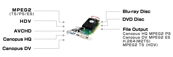 HERCULES DV/HIVISION FIRECODER ���Ő������G���R�[�h�`�b�v�ASpursEngine ���ڂŁA�G���R�[�h���x���ő�80%������ MPEG2(TS/PS/ES) HDV AVCHD Canopus HQ Canopus DV Blu-ray Disc DVD Disc File Output Canopus HQ MPEG2 PS Canopus DV MPEG2 ES H.264(M2TS) MPEG2 TS (HDV)